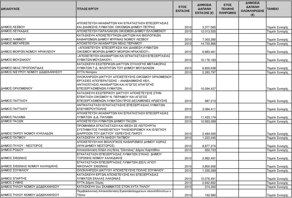 555 Ταµείο Συνοχής ΗΜΟΣ ΛΗΜΝΟΥ ΚΑΤΑΣΚΕΥΗ ΑΠΟΧΕΤΕΥΤΙΚΩΝ ΙΚΤΥΩΝ ΚΑΙ ΒΙΟΛΟΓΙΚΩΝ ΚΑΘΑΡΙΣΜΩΝ ΗΜΟΥ ΜΥΡΙΝΑΣ ΝΟΜΟΥ ΛΕΣΒΟΥ 2010 7.303.280 Ταµείο Συνοχής ΗΜΟΣ ΜΕΓΑΡΕΩΝ ΑΠΟΧΕΤΕΥΣΗ ΑΚΑΘΑΡΤΩΝ ΝΕΑΣ ΠΕΡΑΜΟΥ 2010 14.