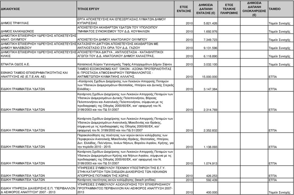 723 Ταµείο Συνοχής ΗΜΟΤΙΚΗ ΕΠΙΧΕΙΡΗΣΗ Υ ΡΕΥΣΗΣ ΑΠΟΧΕΤΕΥΣΗΣ ΚΑΤΑΣΚΕΥΗ ΙΚΤΥΩΝ ΑΠΟΧΕΤΕΥΣΗΣ ΑΚΑΘΑΡΤΩΝ ΜΕ ΗΜΟΥ ΜΑΛΕΒΙΖΙΟΥ ΑΝΤΛΙΟΣΤΑΣΙΟ ΣΤΑ ΟΡΙΑ ΤΟΥ.. ΓΑΖΙΟΥ 2010 9.131.