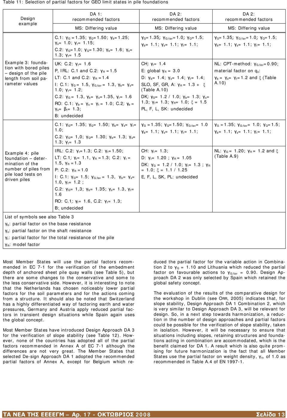 1; γ s = 1.1; γ t = 1.1; γ G =1.35; γ G;fav =1.0; γ Q =1.5; γ b = 1.1; γ s = 1.1; γ t = 1.1; Example 3: foundation with bored piles design of the pile length from soil parameter values UK: C.