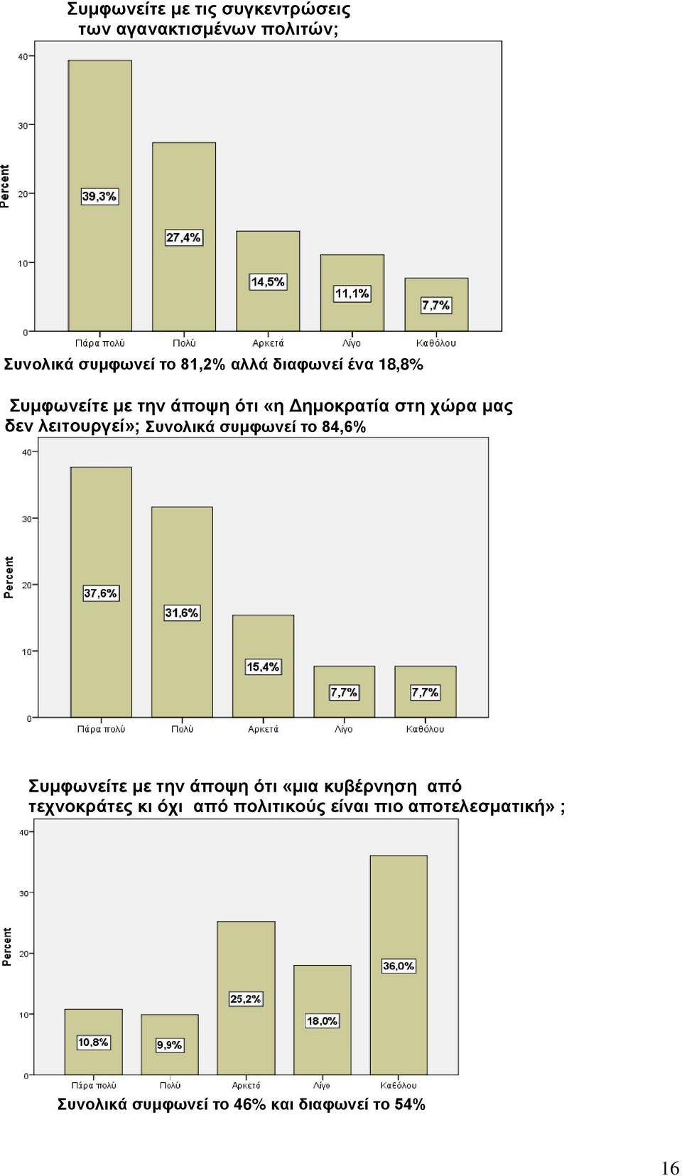 Συνολικά συμφωνεί το 84,6% Συμφωνείτε με την άποψη ότι «μια κυβέρνηση από τεχνοκράτες κι