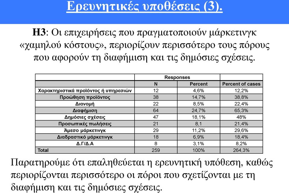 Responses N Percent Percent of cases Χαρακτηριστικά προϊόντος ή υπηρεσιών 12 4,6% 12,2% Προώθηση προϊόντος 38 14,7% 38,8% Διανομή 22 8,5% 22,4% Διαφήμιση 64 24,7% 65,3%