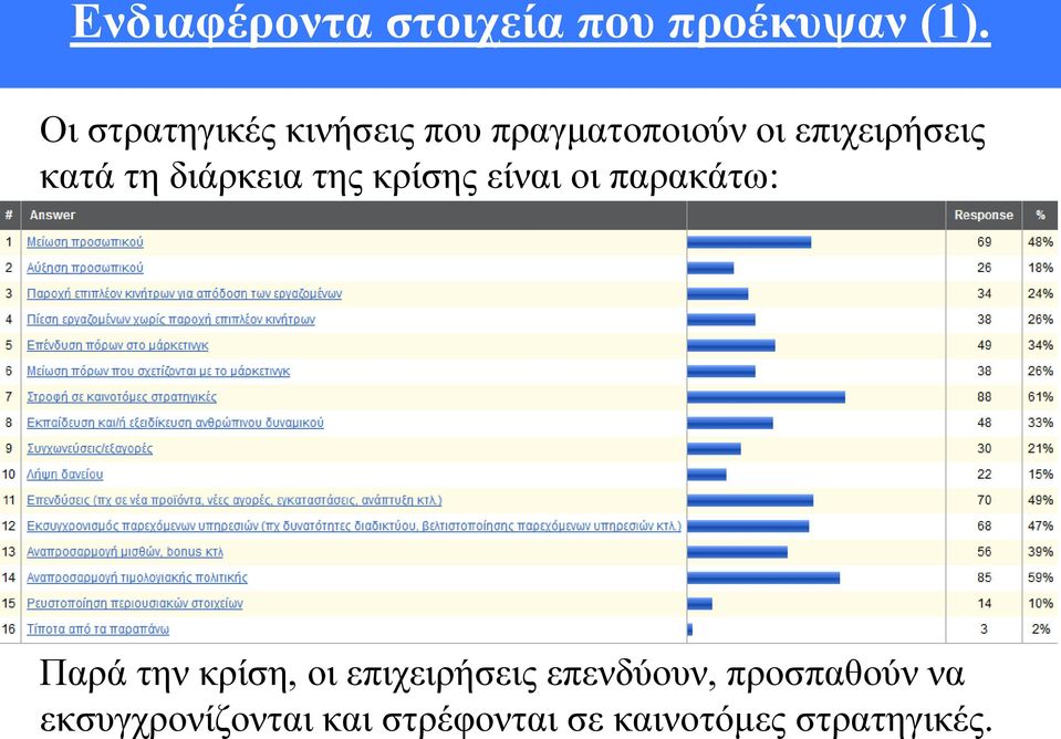 τη διάρκεια της κρίσης είναι οι παρακάτω: Παρά την κρίση, οι