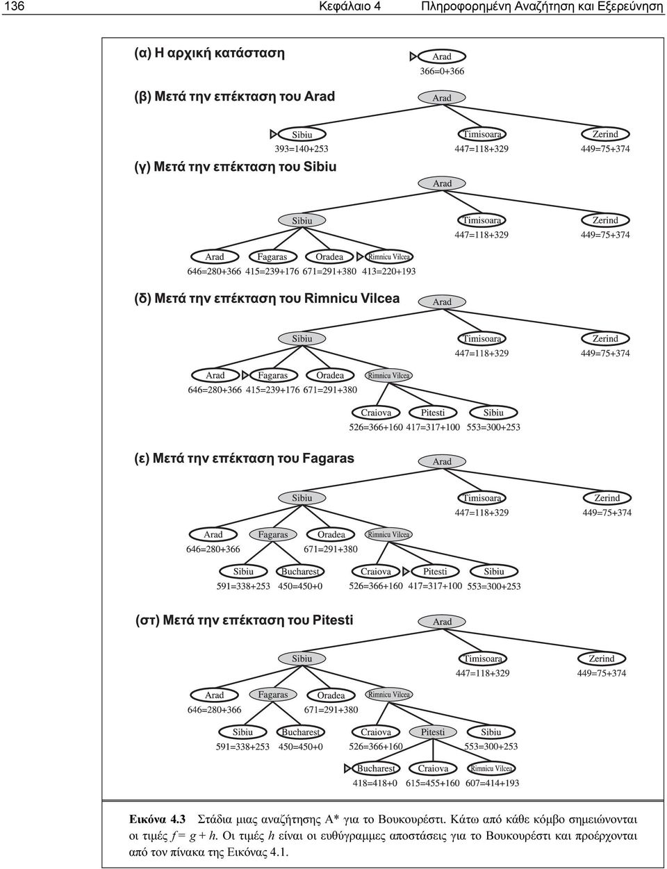 Κάτω από κάθε κόµβο σηµειώνονται οι τιµές f = g + h.