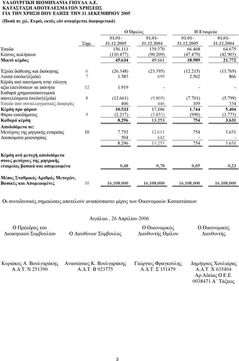 562 866 Κέρδη από αποτίμιση στην εύλογη αξία επενδύσεων σε ακίνητα 12 1.919 - - - Καθαρά χρηματοοικονομικά αποτελέσματα έσοδα/(έξοδα) 8 (12.661) (9.805) (7.701) (5.