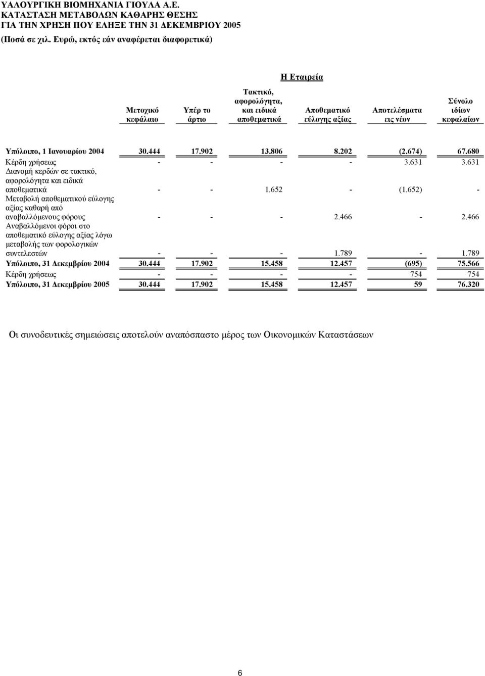 652) - Μεταβολή αποθεματικού εύλογης αξίας καθαρή από αναβαλλόμενους φόρους - - - 2.466-2.466 Αναβαλλόμενοι φόροι στο αποθεματικό εύλογης αξίας λόγω μεταβολής των φορολογικών συντελεστών - - - 1.