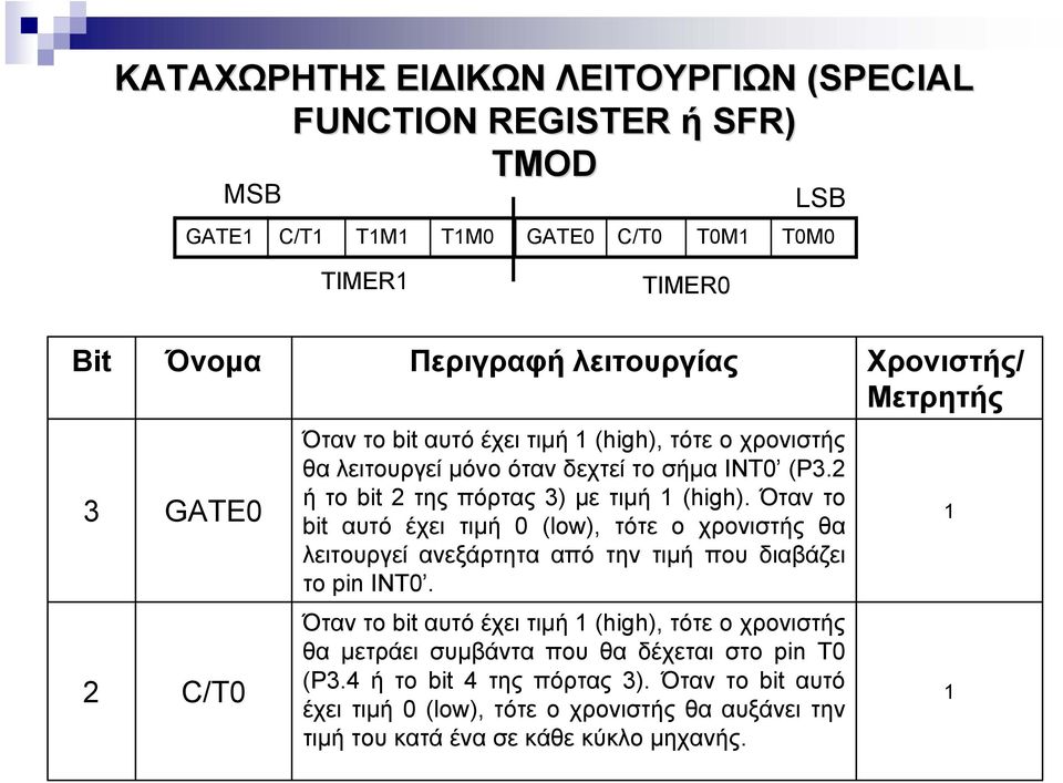 2 ήτοbit 2 της πόρτας 3) με τιμή 1 (high). Όταν το bit αυτό έχει τιμή 0 (low), τότε ο χρονιστής θα λειτουργεί ανεξάρτητα από την τιμή που διαβάζει το pin ΙΝΤ0.