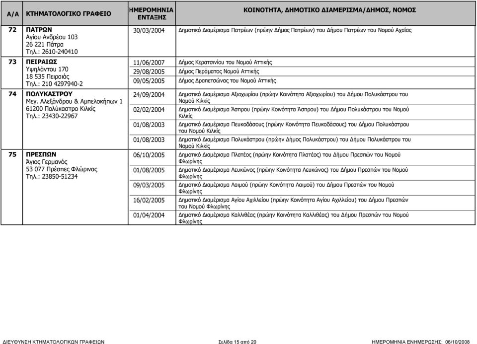 : 23850-51234 30/03/2004 Δημοτικό Διαμέρισμα Πατρέων (πρώην Δήμος Πατρέων) του Δήμου Πατρέων του Νομού Αχαΐας 11/06/2007 Δήμος Κερατσινίου του Νομού Αττικής 29/08/2005 Δήμος Περάματος Νομού Αττικής