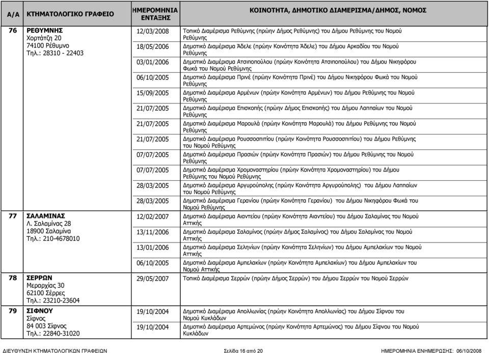 : 22840-31020 12/03/2008 Τοπικό Διαμέρισμα Ρεθύμνης (πρώην Δήμος Ρεθύμνης) του Δήμου Ρεθύμνης του Νομού Ρεθύμνης 18/05/2006 Δημοτικό Διαμέρισμα Άδελε (πρώην Κοινότητα Άδελε) του Δήμου Αρκαδίου του