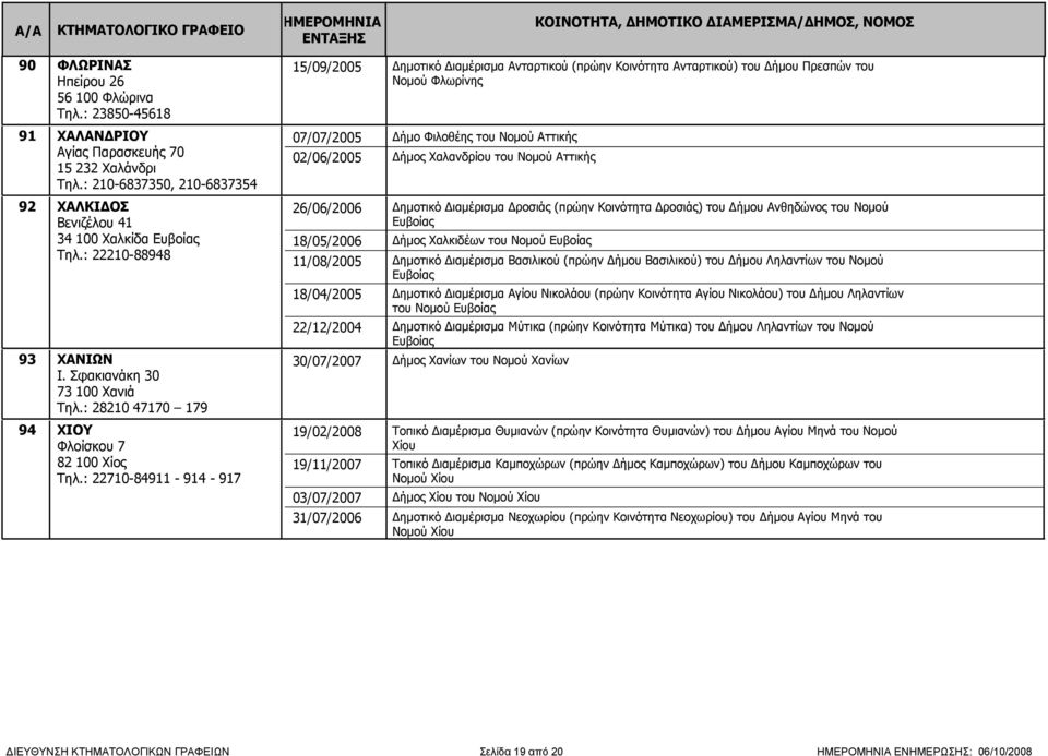 : 22710-84911 - 914-917 15/09/2005 Δημοτικό Διαμέρισμα Ανταρτικού (πρώην Κοινότητα Ανταρτικού) του Δήμου Πρεσπών του Νομού Φλωρίνης 07/07/2005 Δήμο Φιλοθέης του Νομού Αττικής 02/06/2005 Δήμος