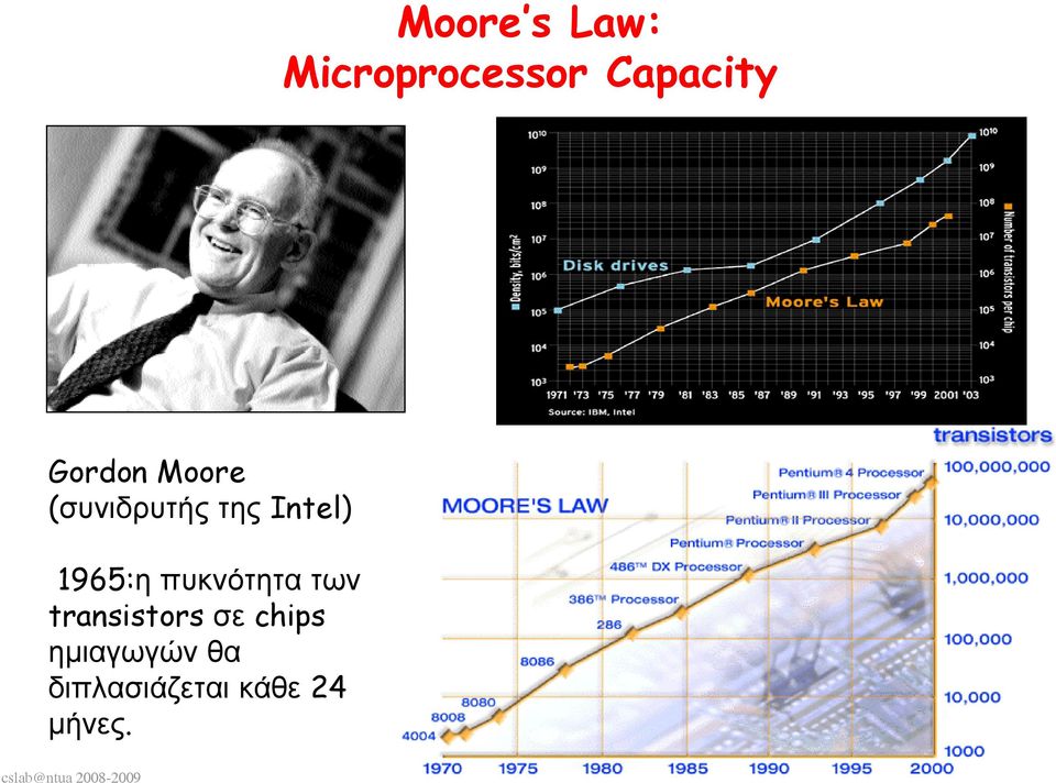 1965:η πυκνότητα των transistors σε