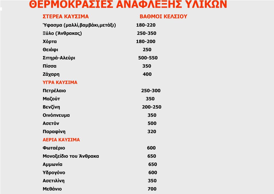 ΚΑΥΣΙΜΑ Πετρέλαιο 250-300 Μαζούτ 350 Βενζίνη 200-250 Οινόπνευµα 350 Ασετόν 500 Παραφίνη 320 ΑΕΡΙΑ