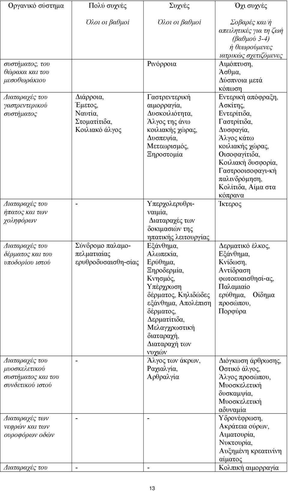 αιμορραγία, Δυσκοιλιότητα, Άλγος της άνω κοιλιακής χώρας, Δυσπεψία, Μετεωρισμός, Ξηροστομία - Υπερχολερυθριναιμία, Διαταραχές των δοκιμασιών της Σύνδρομο παλαμοπελματιαίας ερυθροδυσαισθη-σίας