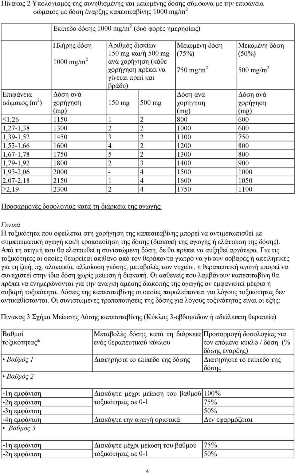 2 Δόση ανά χορήγηση (mg) Μειωμένη δόση (50%) 500 mg/m 2 Δόση ανά χορήγηση (mg) 1,26 1150 1 2 800 600 1,27-1,38 1300 2 2 1000 600 1,39-1,52 1450 3 2 1100 750 1,53-1,66 1600 4 2 1200 800 1,67-1,78 1750