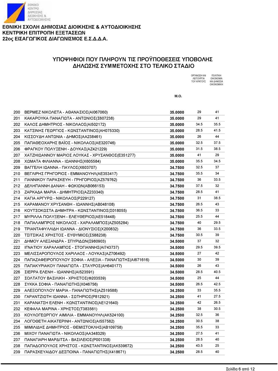 ΦΡΑΓΚΟΥ ΠΟΛΥΞΕΝΗ - ΟΥΚΑΣ(ΑΖ421229) ΧΑΤΖΗΙΩΑΝΝΟΥ ΜΑΡΙΟΣ ΛΟΥΚΑΣ - ΧΡΥΣΑΝΘΟΣ(E351277) ΧΩΜΑΤΑ ΦΙΛΙΑΝΝΑ - ΙΩΑΝΝΗΣ(Χ605584) ΒΑΓΓΕΛΗ ΙΩΑΝΝΑ - ΠΑΥΛΟΣ(Χ603707) ΒΕΓΛΙΡΗΣ ΓΡΗΓΟΡΙΟΣ - ΕΜΜΑΝΟΥΗΛ(ΑΕ353417)