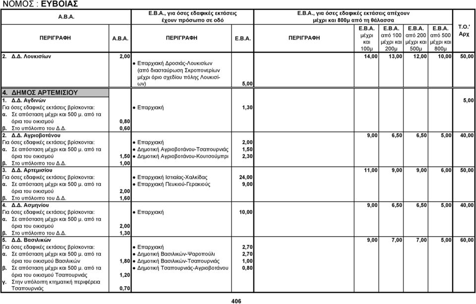 Σε απόσταση 500 μ. από τα όρια του οικισμού 0,80 β. Στο υπόλοιπο του Δ.Δ. 0,60 2. Δ.Δ. Αγριοβοτάνου 9,00 6,50 6,50 5,00 40,00 Επαρχιακή 2,00 α. Σε απόσταση 500 μ.