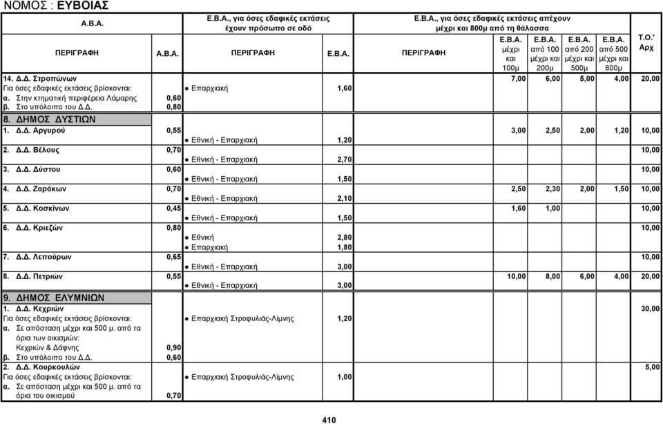 Δ.Δ. Ζαράκων 0,70 2,50 2,30 2,00 1,50 10,00 Εθνική - Επαρχιακή 2,10 5. Δ.Δ. Κοσκίνων 0,45 1,60 1,00 10,00 Εθνική - Επαρχιακή 1,50 6. Δ.Δ. Κριεζών 0,80 10,00 Εθνική 2,80 Επαρχιακή 1,80 7. Δ.Δ. Λεπούρων 0,65 10,00 Εθνική - Επαρχιακή 3,00 8.