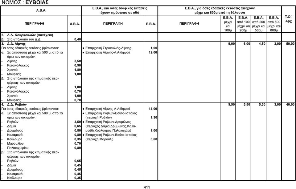Στο υπόλοιπο της κτηματικής περιφέρειας των οικισμών: - Λίμνης 1,00 - Ρετσινόλακκος 0,70 - Χρονιά 1,00 - Μουρτιάς 0,70 4. Δ.Δ. Ροβιών 9,50 5,50 5,50 3,00 40,00 Επαρχιακή Λίμνης-Λ.Αιδηψού 14,00 α.