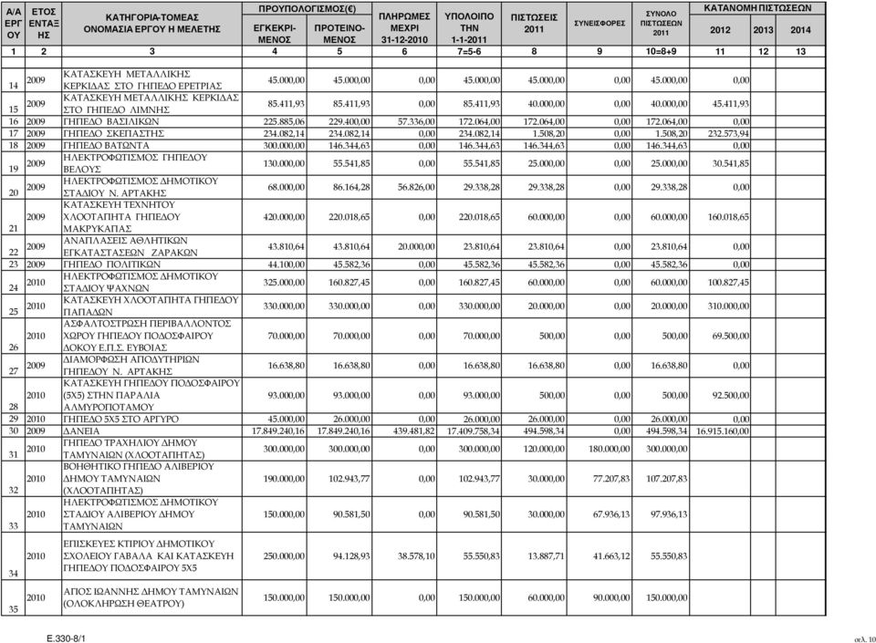 000,00 45.000,00 0,00 45.000,00 0,00 15 2009 ΚΑΤΑΣΚΕΥΗ ΜΕΤΑΛΛΙΚΗΣ ΚΕΡΚΙ ΑΣ ΣΤΟ ΓΗΠΕ Ο ΛΙΜΝΗΣ 85.411,93 85.411,93 0,00 85.411,93 40.000,00 0,00 40.000,00 45.411,93 16 2009 ΓΗΠΕ Ο ΒΑΣΙΛΙΚΩΝ 225.