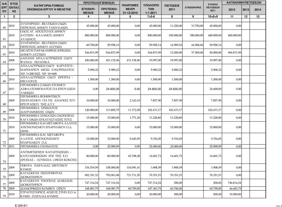 ΑΠΟΣΤΟΛΟΙ ΗΜΟΥ ΥΣΤΙΩΝ - ΚΑΛΑΜΟΣ ΗΜΟΥ 800.000,00 800.000,00 0,00 800.000,00 100.000,00 300.000,00 400.000,00 400.000,00 61 ΑΥΛΩΝΟΣ 62 ΣΥΝΤΗΡΗΣΗ - ΒΕΛΤΙΩΣΗ Ο ΩΝ ΠΕΡΙΟΧΗΣ ΗΜΟΥ ΥΣΤΙΩΝ 60.700,00 59.