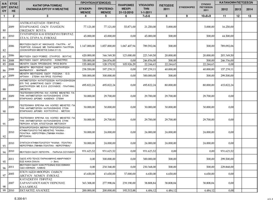 121,00 77.121,00 55.871,00 21.250,00 5.000,00 5.000,00 16.250,00 45.000,00 45.000,00 0,00 45.000,00 500,00 500,00 44.500,00 82 2006 ΒΕΛΤΙΩΣΗ Ο ΟΥ ΑΓ. ΝΙΚΟΛΑΟΣ - ΓΙΑΛΤΡΑ - ΑΓ.