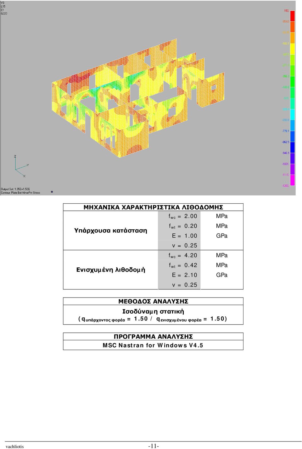 42 MPa Ενισχυµένη λιθοδοµή E = 2.10 GPa v = 0.