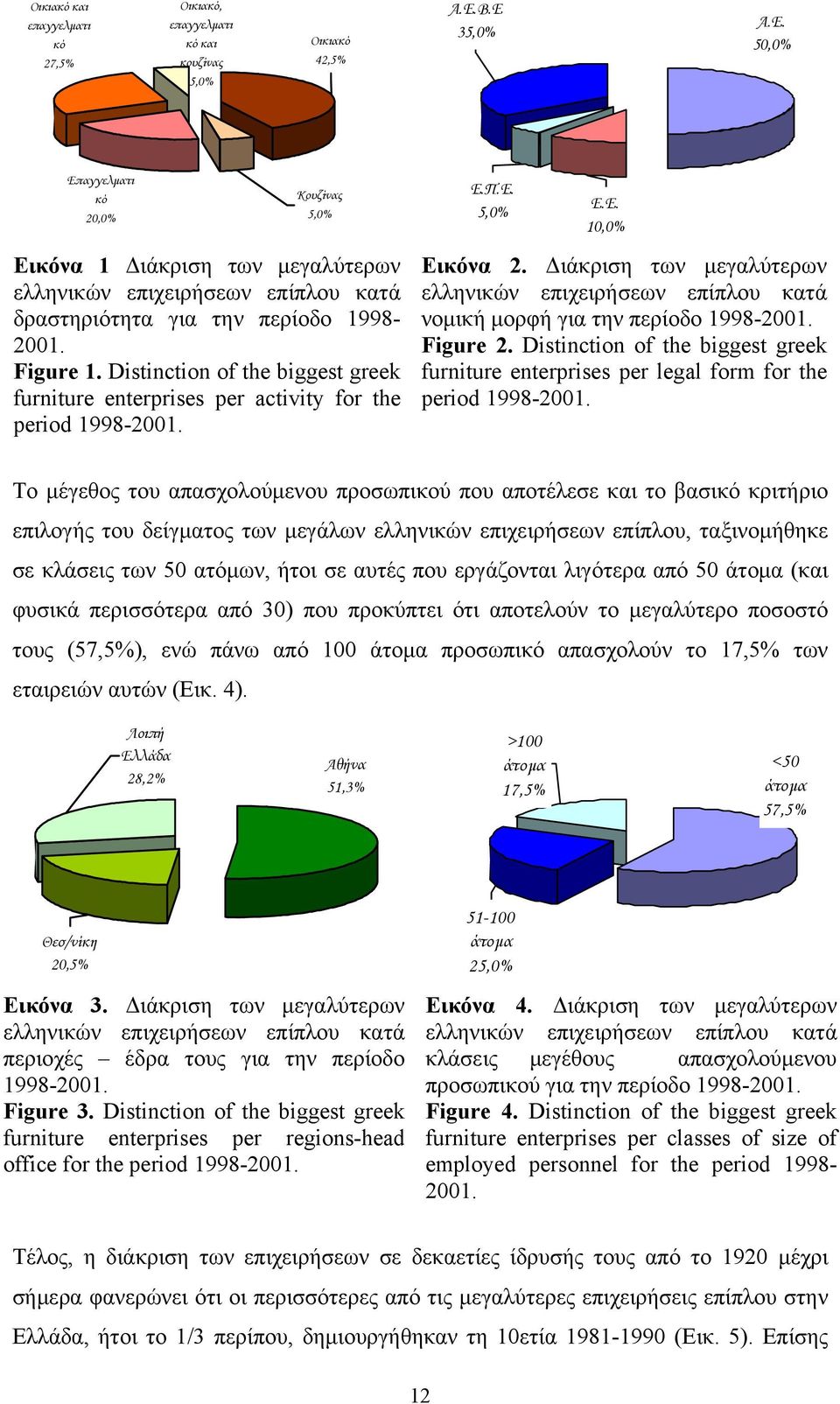Distinction of the biggest greek furniture enterprises per activity for the period 1998-2001. Ε.Π.Ε. 5,0% E.E. 10,0% Εικόνα 2.
