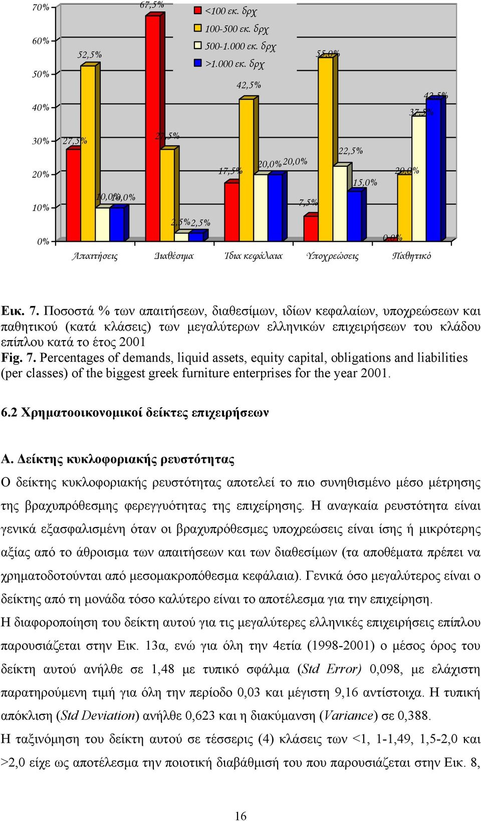 5% 2,5%2,5% 0,0% Απαιτήσεις Διαθέσιμα Ίδια κεφάλαια Υποχρεώσεις Παθητικό Εικ. 7.