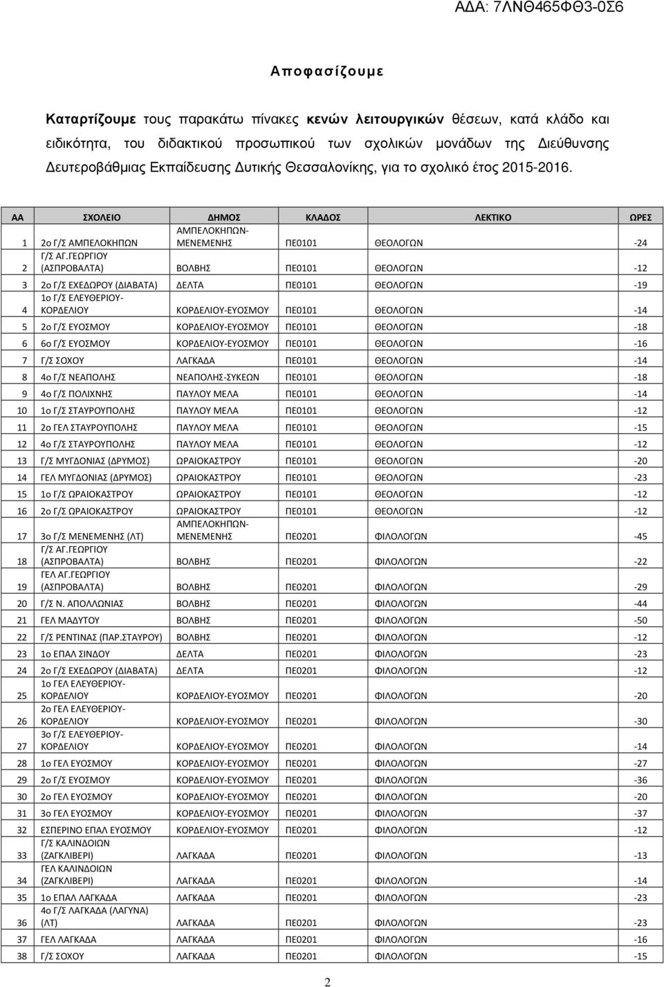 ΓΕΩΡΓΙΟΥ 2 (ΑΣΠΡΟΒΑΛΤΑ) ΒΟΛΒΗΣ ΠΕ0101 ΘΕΟΛΟΓΩΝ -12 3 2ο Γ/Σ ΕΧΕΔΩΡΟΥ (ΔΙΑΒΑΤΑ) ΔΕΛΤΑ ΠΕ0101 ΘΕΟΛΟΓΩΝ -19 1ο Γ/Σ ΕΛΕΥΘΕΡΙΟΥ- 4 ΚΟΡΔΕΛΙΟΥ ΚΟΡΔΕΛΙΟΥ-ΕΥΟΣΜΟΥ ΠΕ0101 ΘΕΟΛΟΓΩΝ -14 5 2ο Γ/Σ ΕΥΟΣΜΟΥ