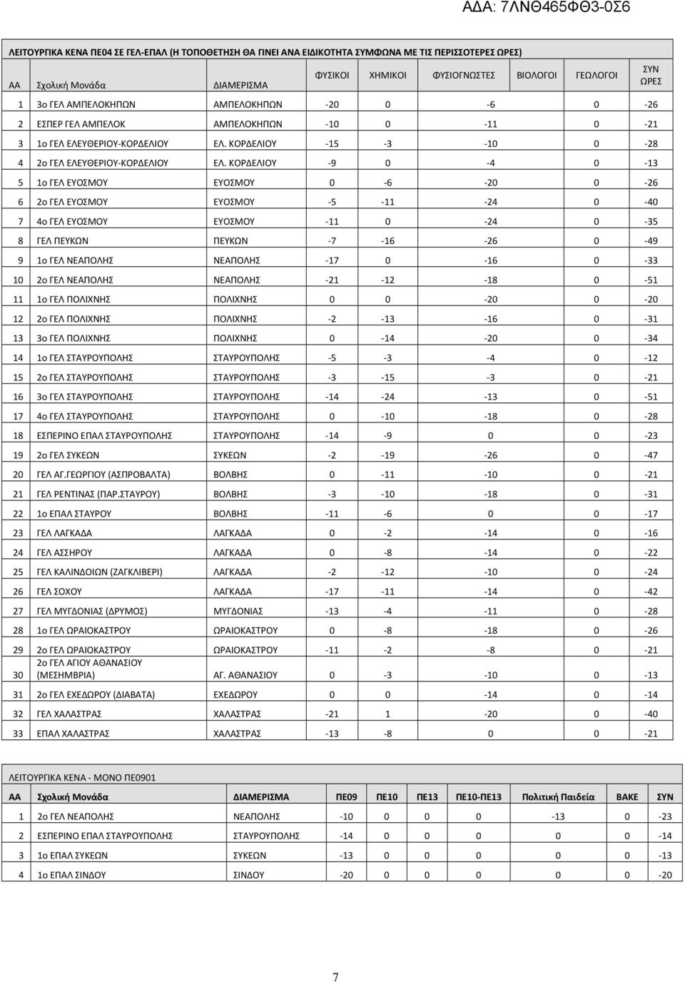 ΚΟΡΔΕΛΙΟΥ -9 0-4 0-13 5 1ο ΓΕΛ ΕΥΟΣΜΟΥ ΕΥΟΣΜΟΥ 0-6 -20 0-26 6 2ο ΓΕΛ ΕΥΟΣΜΟΥ ΕΥΟΣΜΟΥ -5-11 -24 0-40 7 4ο ΓΕΛ ΕΥΟΣΜΟΥ ΕΥΟΣΜΟΥ -11 0-24 0-35 8 ΓΕΛ ΠΕΥΚΩΝ ΠΕΥΚΩΝ -7-16 -26 0-49 9 1ο ΓΕΛ ΝΕΑΠΟΛΗΣ