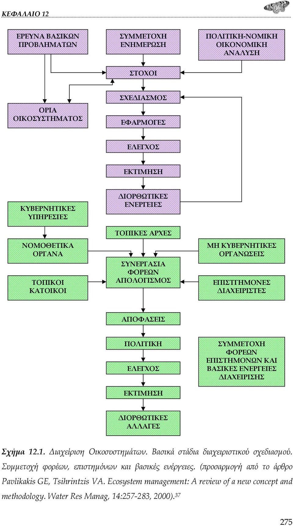 ΣΥΜΜΕΤΟΧΗ ΦΟΡΕΩΝ ΕΠΙΣΤΗΜΟΝΩΝ ΚΑΙ ΒΑΣΙΚΕΣ ΕΝΕΡΓΕΙΕΣ ΔΙΑΧΕΙΡΙΣΗΣ ΔΙΟΡΘΩΤΙΚΕΣ ΑΛΛΑΓΕΣ Σχήμα 12.1. Διαχείριση Οικοσυστημάτων. Βασικά στάδια διαχειριστικού σχεδιασμού.