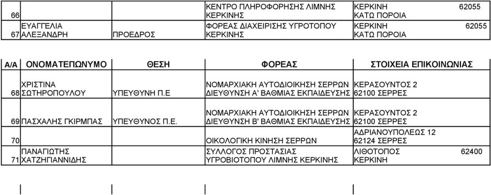 Ε ΣΕΡΡΩΝ ΔΙΕΥΘΥΝΣΗ Α' ΚΕΡΑΣΟΥΝΤΟΣ 2 62100 ΣΕΡΡΕΣ 69 ΠΑΣΧΑΛΗΣ ΓΚΙΡΜΠΑΣ ΥΠΕΥΘΥΝΟΣ Π.Ε. ΣΕΡΡΩΝ ΔΙΕΥΘΥΝΣΗ Β' 70 ΟΙΚΟΛΟΓΙΚΗ