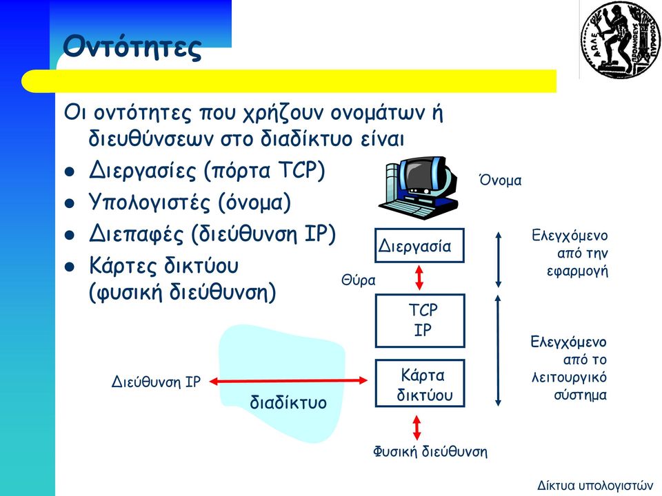 (φυσική διεύθυνση) Διεύθυνση IP διαδίκτυο Θύρα Διεργασία TCP IP Κάρτα δικτύου