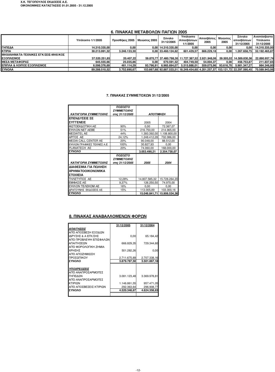 Υπόλοιπο 31/12/2005 ΓΗΠΕ Α 14.310.335,00 0,00 0,00 14.310.335,00 0,00 0,00 0,00 0,00 14.310.335,00 ΚΤΙΡΙΑ 30.213.991,32 3.246.133,30 0,00 33.460.124,62 601.429,57 666.229,18 0,00 1.267.658,75 32.192.