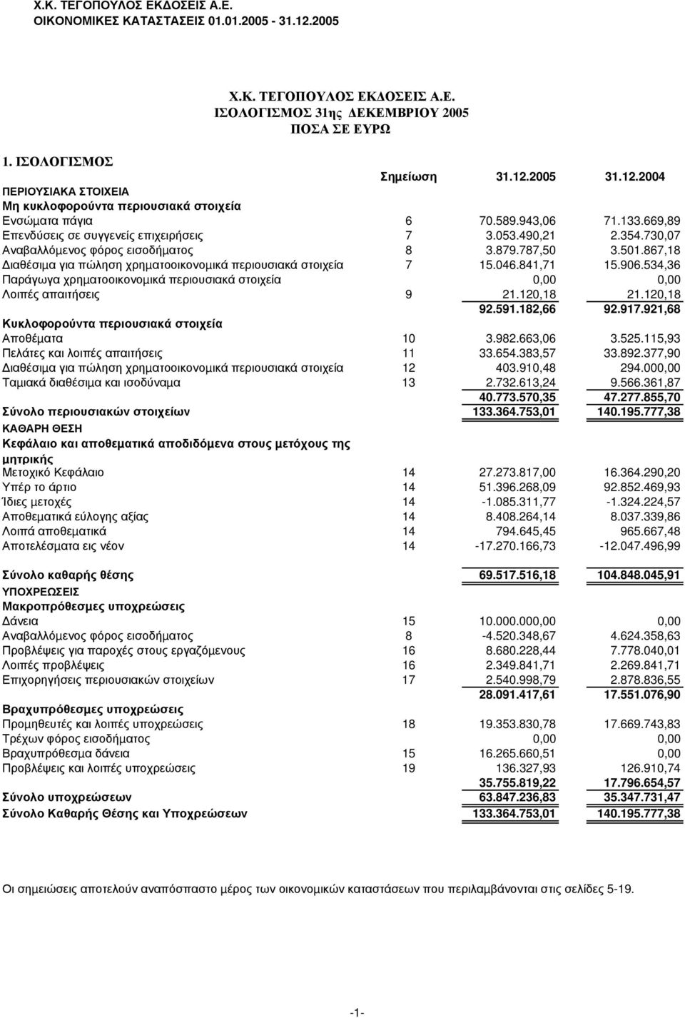 867,18 ιαθέσιµα για πώληση χρηµατοοικονοµικά περιουσιακά στοιχεία 7 15.046.841,71 15.906.534,36 Παράγωγα χρηµατοοικονοµικά περιουσιακά στοιχεία 0,00 0,00 Λοιπές απαιτήσεις 9 21.120,18 21.120,18 92.