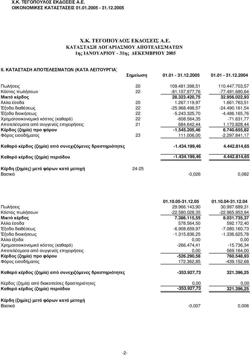 420,75 32.956.022,93 Άλλα έσοδα 20 1.267.119,97 1.661.763,51 Έξοδα διαθέσεως 22-25.968.498,57-24.490.161,54 Έξοδα διοικήσεως 22-5.243.325,70-4.486.165,76 Χρηµατοοικονοµικό κόστος (καθαρό) 22-608.