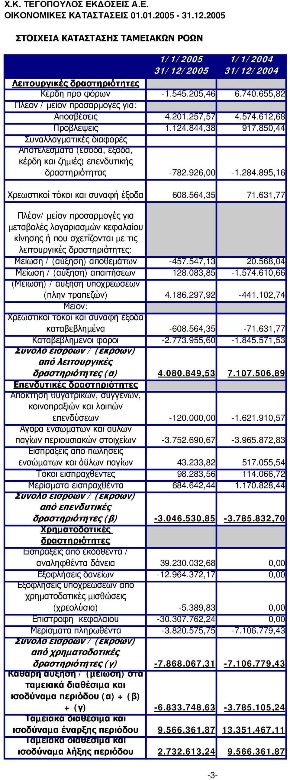 850,44 Συναλλαγµατικές διαφορές Αποτελέσµατα (έσοδα, έξοδα, κέρδη και ζηµιές) επενδυτικής δραστηριότητας -782.926,00-1.284.895,16 Χρεωστικοί τόκοι και συναφή έξοδα 608.564,35 71.