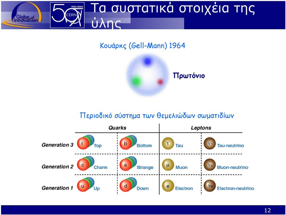 1964 Πρωτόνιο Περιοδικό