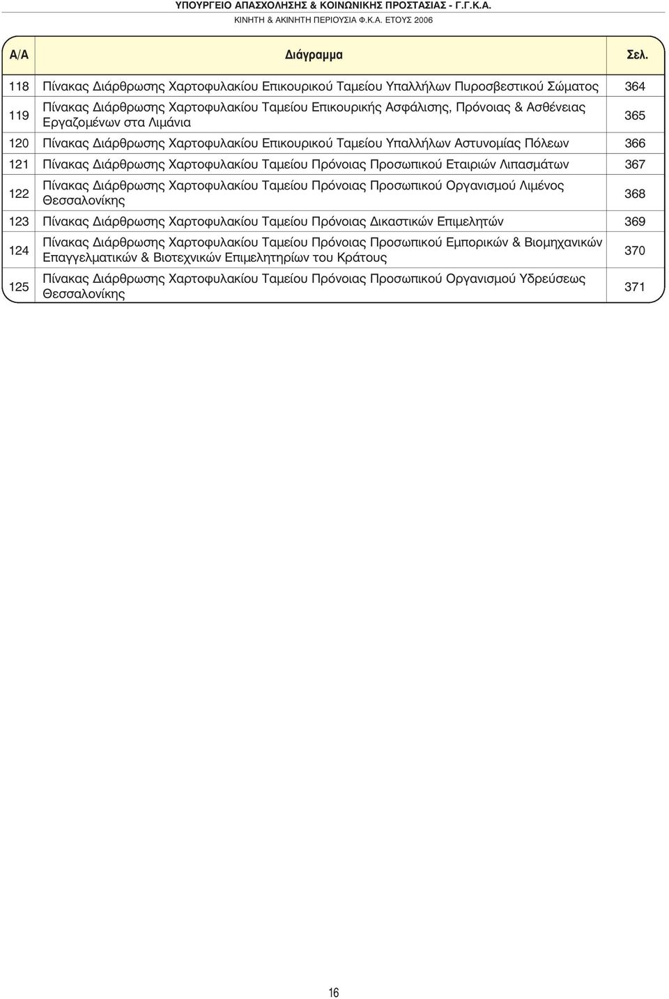 Λιµάνια 120 Πίνακας ιάρθρωσης Χαρτοφυλακίου Επικουρικού Ταµείου Υπαλλήλων Αστυνοµίας Πόλεων 366 121 Πίνακας ιάρθρωσης Χαρτοφυλακίου Ταµείου Πρόνοιας Προσωπικού Εταιριών Λιπασµάτων 367 122 Πίνακας