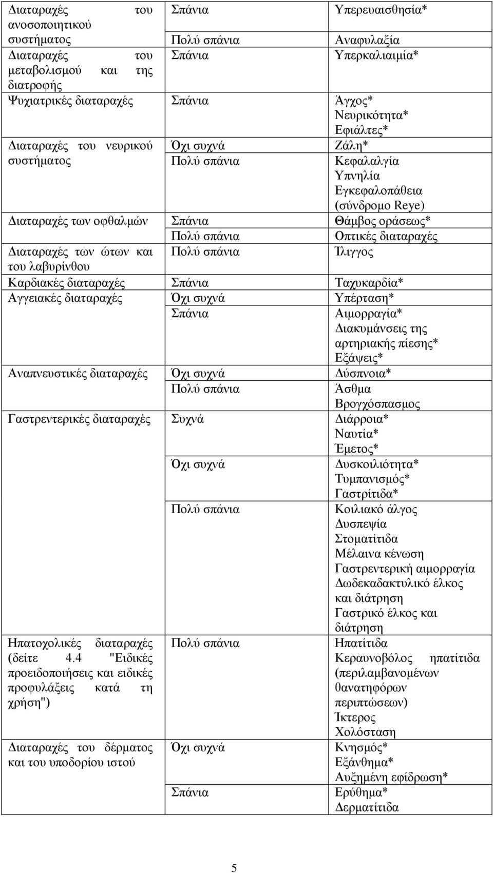 Καρδιακές διαταραχές Ταχυκαρδία* Αγγειακές διαταραχές Όχι συχνά Υπέρταση* Αιμορραγία* Διακυμάνσεις της αρτηριακής πίεσης* Εξάψεις* Αναπνευστικές διαταραχές Όχι συχνά Δύσπνοια* Άσθμα Βρογχόσπασμος