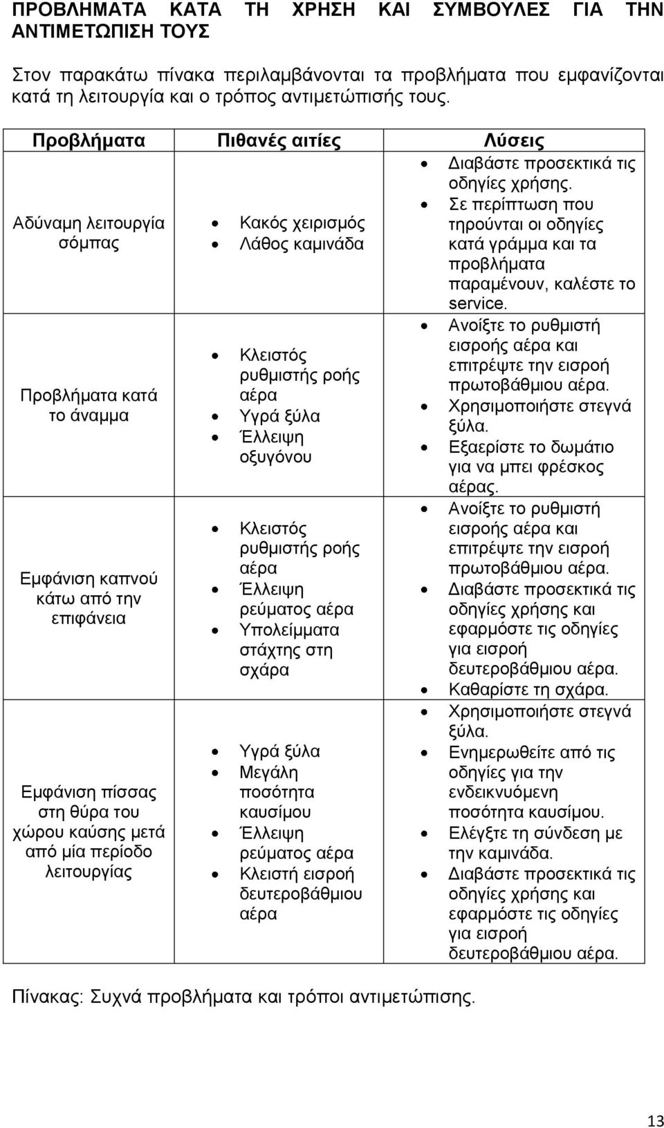 Κακός χειρισμός Λάθος καμινάδα Κλειστός ρυθμιστής ροής αέρα Υγρά ξύλα Έλλειψη οξυγόνου Κλειστός ρυθμιστής ροής αέρα Έλλειψη ρεύματος αέρα Υπολείμματα στάχτης στη σχάρα Υγρά ξύλα Μεγάλη ποσότητα