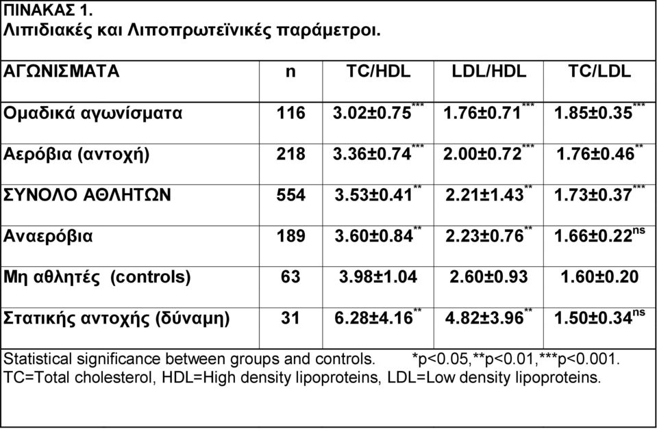 84 ** 2.23±0.76 ** 1.66±0.22 ns Μη αθλητές (controls) 63 3.98±1.04 2.60±0.93 1.60±0.20 Στατικής αντοχής (δύναμη) 31 6.28±4.16 ** 4.82±3.96 ** 1.50±0.