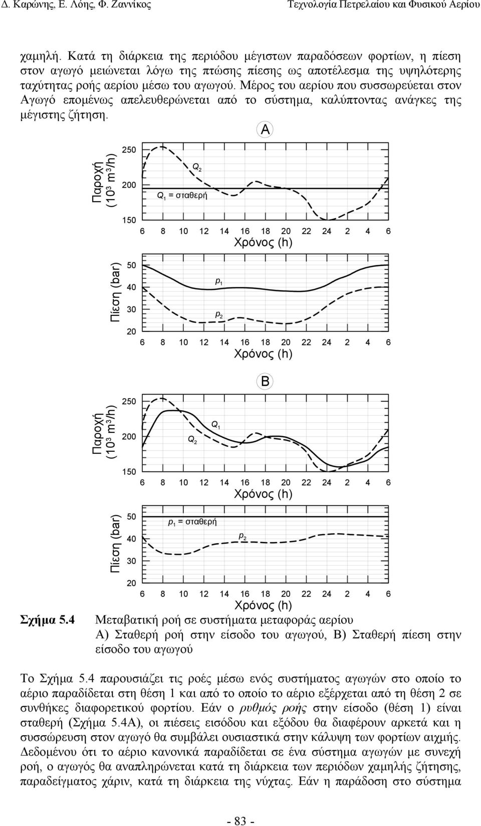 A Παροχή (10 3 m 3 /h) 250 200 150 Q 2 Q 1 = σταθερή 6 8 10 12 14 16 18 20 22 24 2 4 6 Χρόνος (h) Πίεση (bar) 50 40 30 20 p 1 p 2 6 8 10 12 14 16 18 20 22 24 2 4 6 Χρόνος (h) B Παροχή (10 3 m 3 /h)