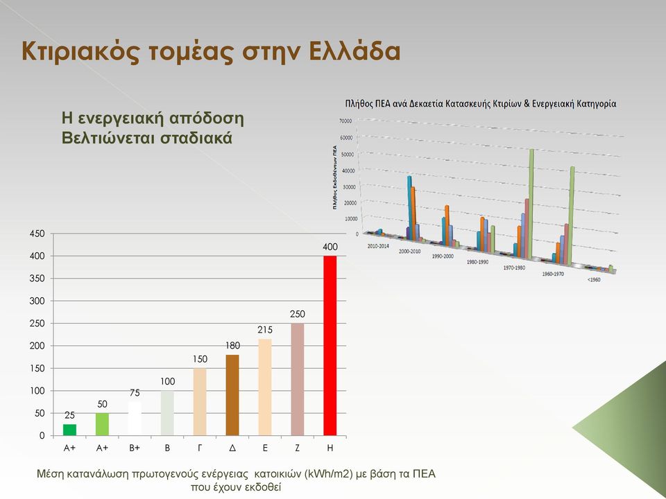 75 100 150 180 0 Α+ Α+ Β+ Β Γ Δ Ε Ζ Η Μέση κατανάλωση