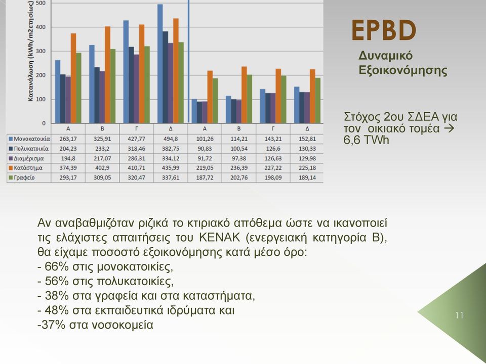 Β), θα είχαμε ποσοστό εξοικονόμησης κατά μέσο όρο: - 66% στις μονοκατοικίες, - 56% στις