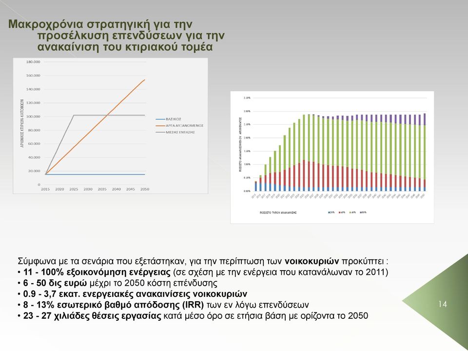 κατανάλωναν το 2011) 6-50 δις ευρώ μέχρι το 2050 κόστη επένδυσης 0.9-3,7 εκατ.