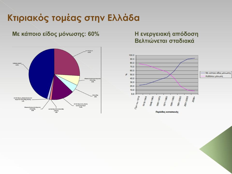 μόνωσης: 60% Η