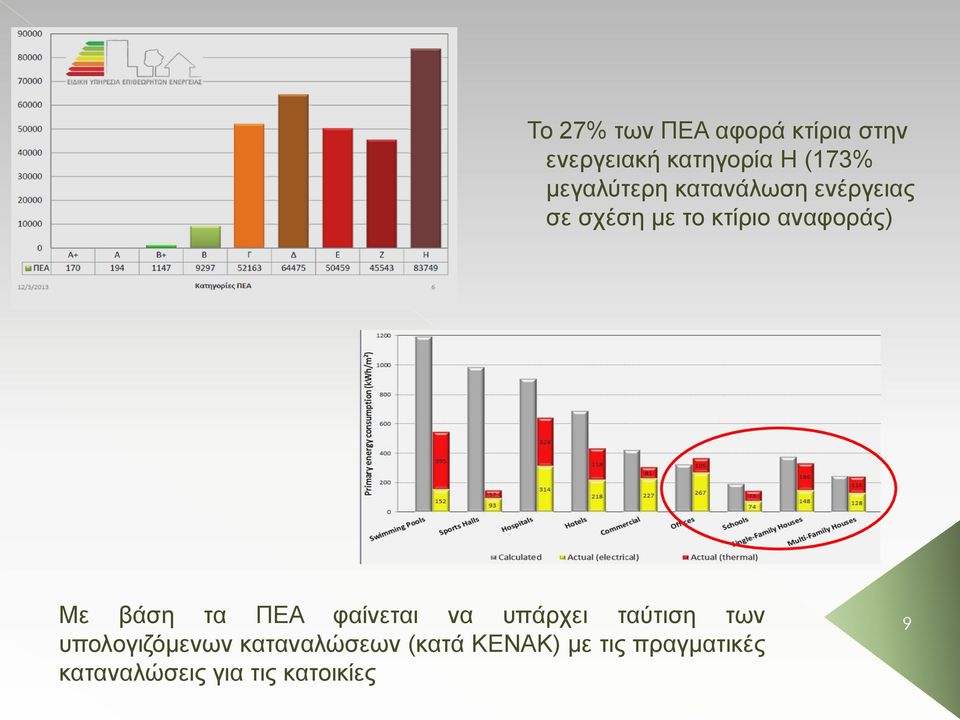 βάση τα ΠΕΑ φαίνεται να υπάρχει ταύτιση των υπολογιζόμενων