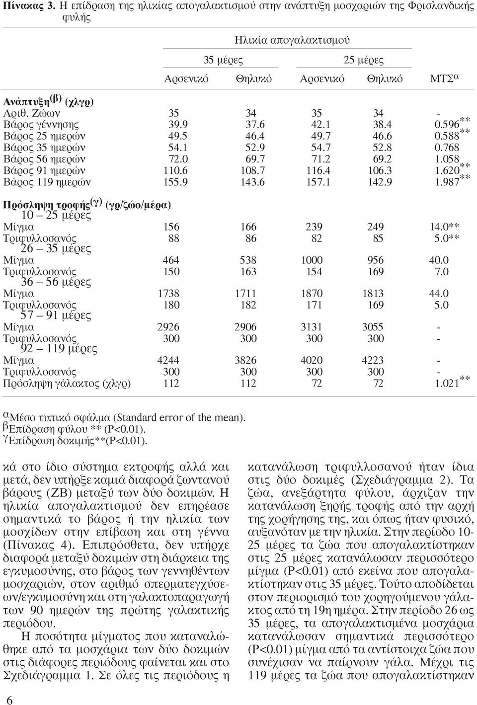 058 Βάρος 91 ηµερών 110.6 108.7 116.4 106.3 1.620 ** Βάρος 119 ηµερών 155.9 143.6 157.1 142.9 1.987 ** Πρόσληψη τροφής (γ) (γρ/ζώο/µέρα) 10 25 µέρες Μίγµα 156 166 239 249 14.