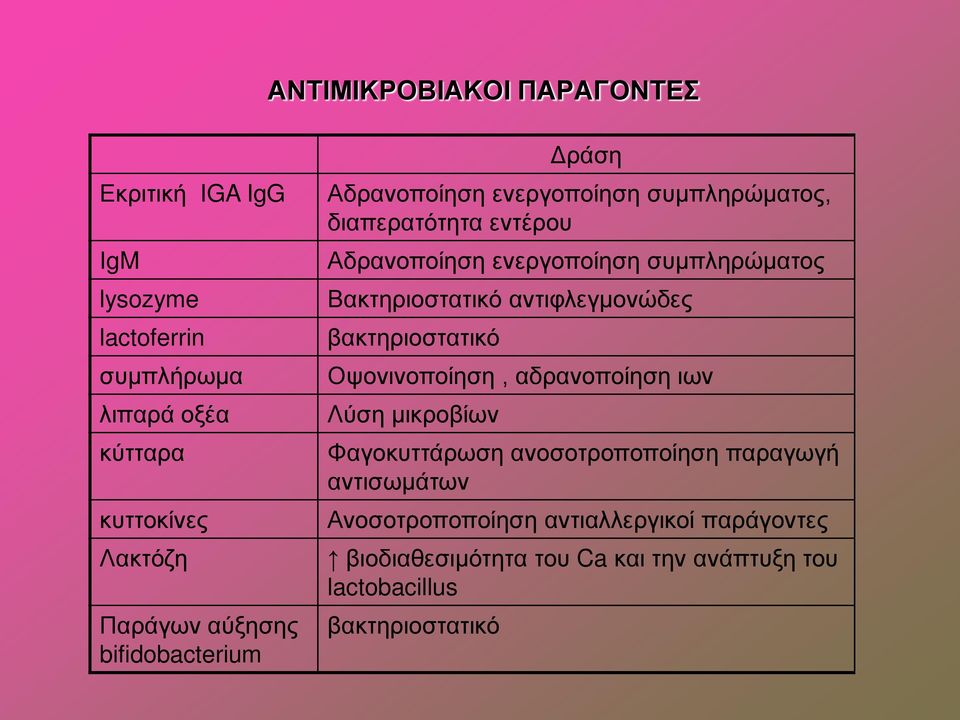 συμπληρώματος Βακτηριοστατικό αντιφλεγμονώδες βακτηριοστατικό Οψονινοποίηση, αδρανοποίηση ιων Λύση μικροβίων Φαγοκυττάρωση