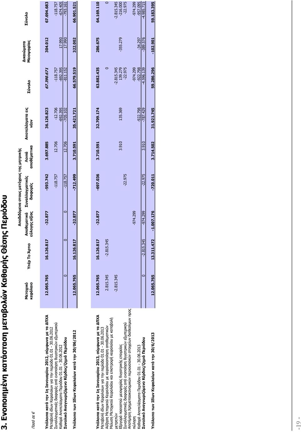 012 67.694.683 Μεταβολή ιδίων Κεφαλαίων για την περίοδο 30.06.2012 Συναλλαγµατικές διαφορές από ενοποίηση θυγατρικών εξωτερικού -118.757 12.706-12.706-118.757-118.757 Καθαρά Αποτελέσµατα Περιόδου 30.